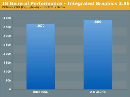 IG General Performance - Integrated Graphics 2.8E